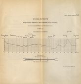 Профиль местности между Кизил-Арватом и Балла-Ишемом (Усть-Уртском) в 1888 г.